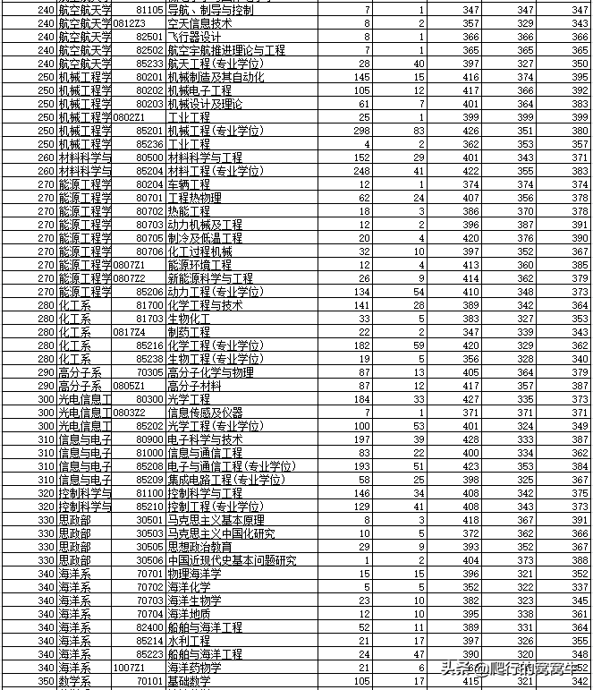 2020年考研院校篇——浙江大学（总篇）