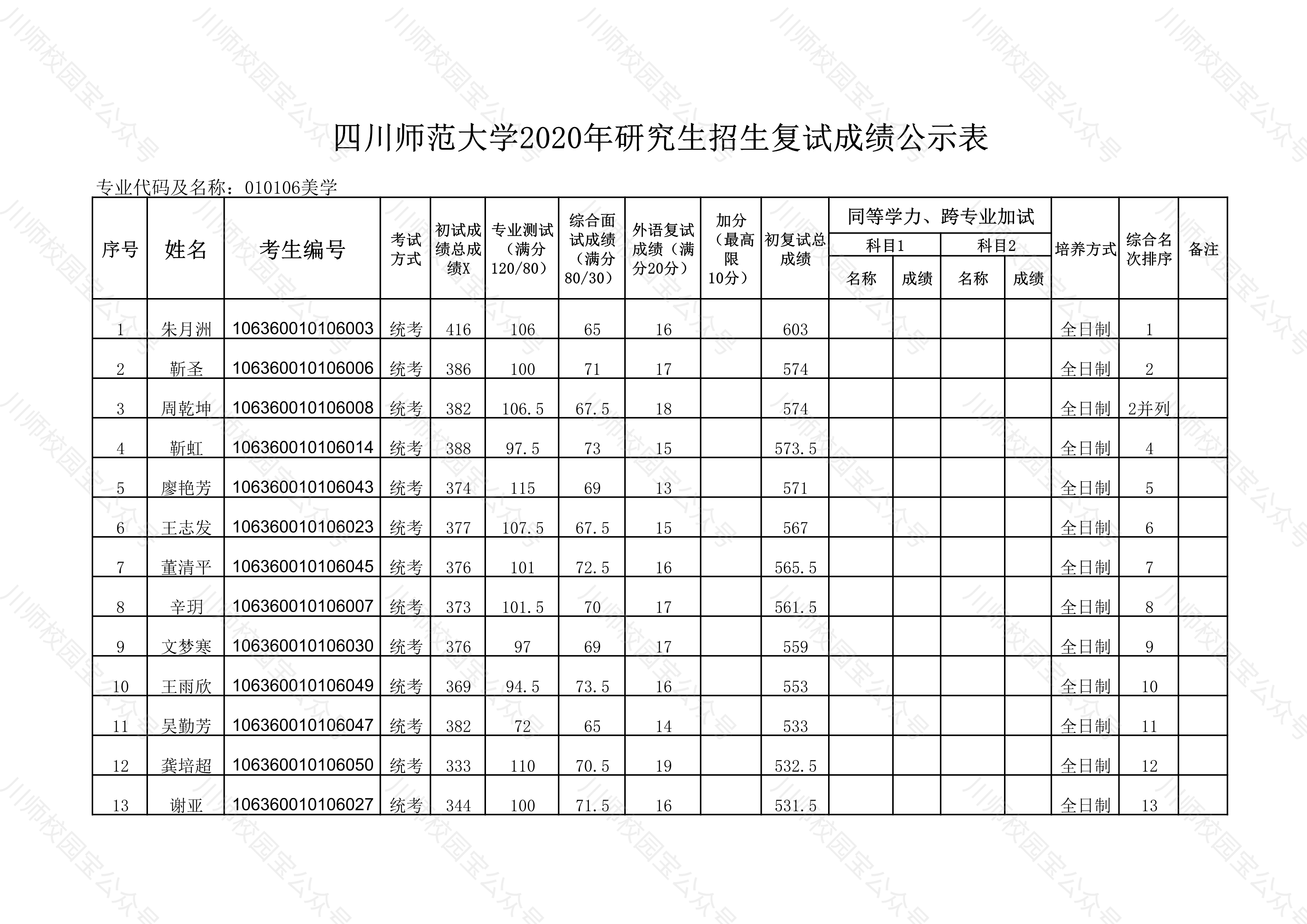 四川师范大学2020年文学院研究生招生复试成绩公示