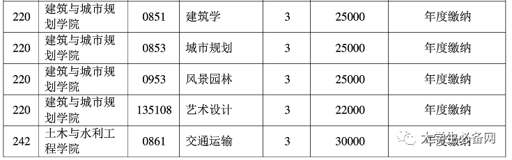 2021年，读个研究生要交多少学费？