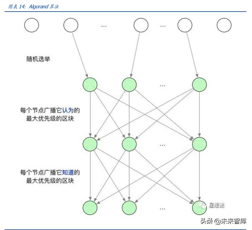 区块链专题报告：盘点公链，扩容至深水区，DeFi、代付渐成标配