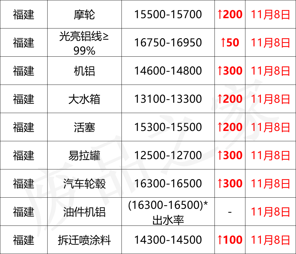 最新11月8日全国铝业厂家收购价（附价格表）