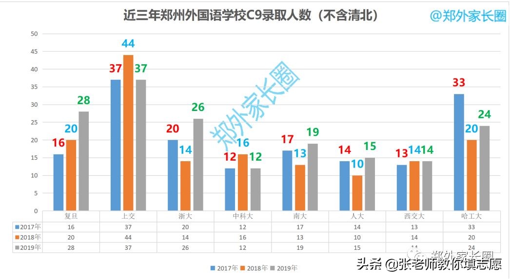郑州外国语近五年红榜录取数据解析