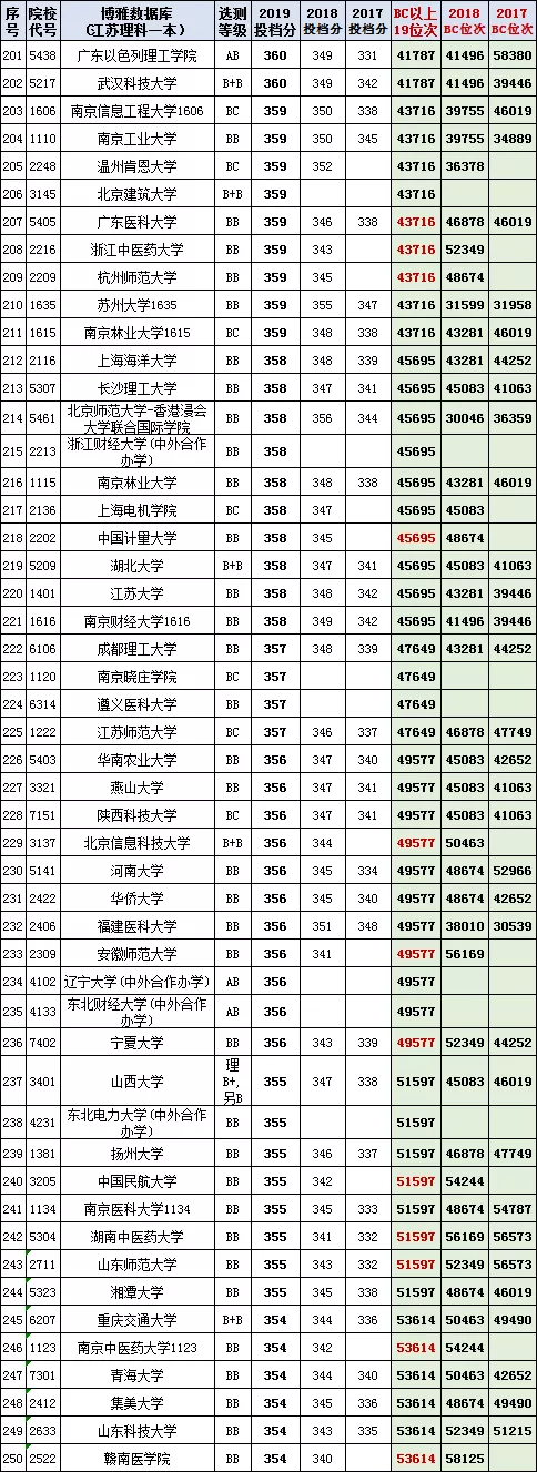 各地高校(2017-2019）在江苏本科投档线与位次【理科+文科】汇总