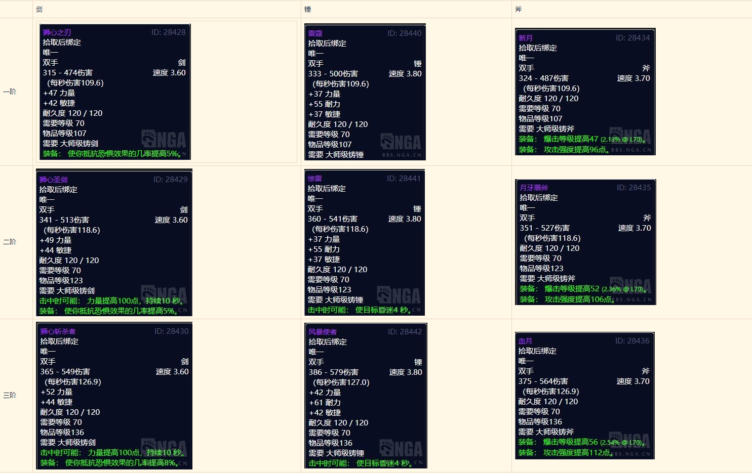 魔兽世界怀旧服：制造业分支收益——锻造