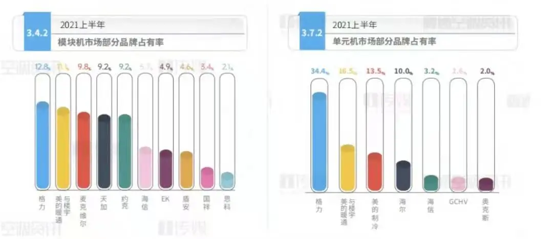 上半年中央空调市场份额第一名！格力，牛