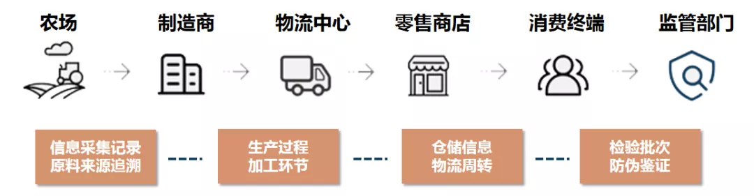 数字赋能新商业|数字经济时代，“区块链+电商”模式已是未来趋势