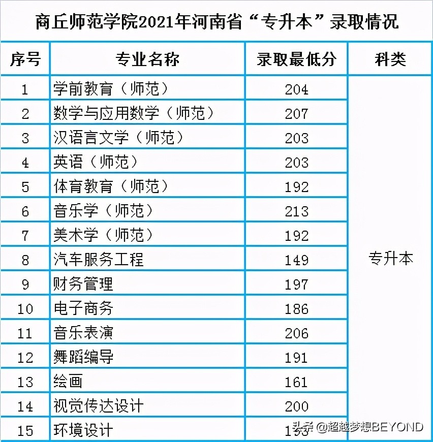 南阳师院、商丘师院2021年河南省“专升本”录取情况分析