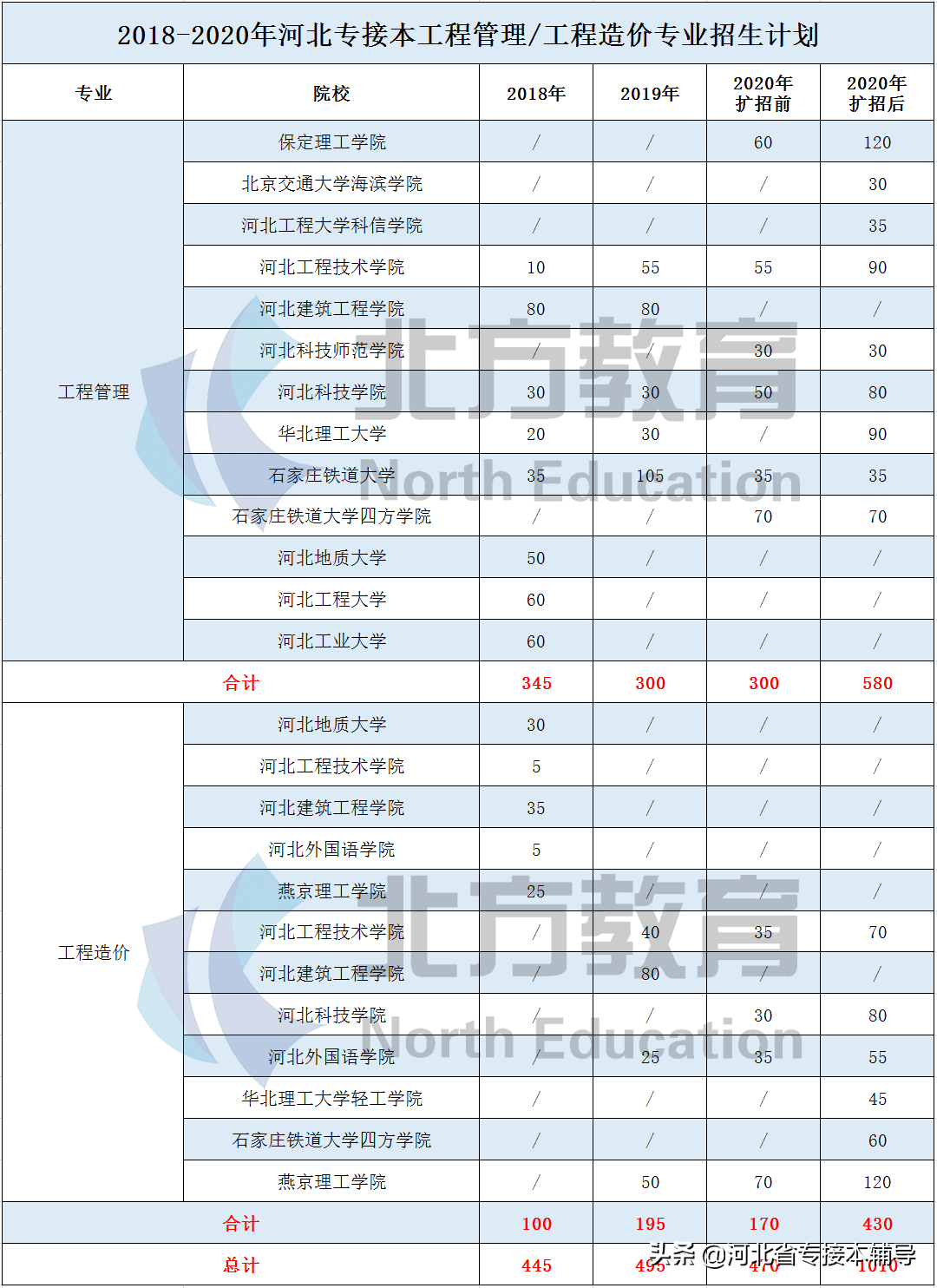 2020年河北专接本招生人数超1000人专业汇总