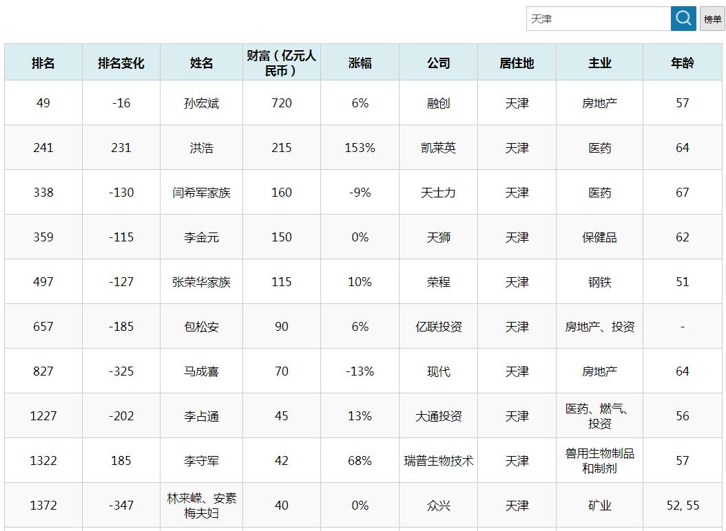 「天津富豪榜前十」新出炉，美籍华人跃居三甲？美女老板格外抢眼