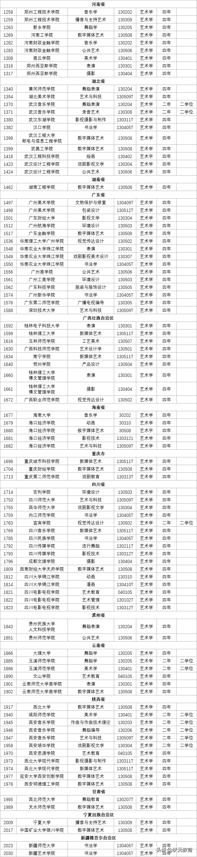 2022届艺考生注意！高校艺术类专业有大变动！速看