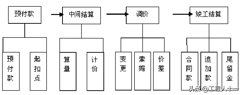 工程项目预算结算合集，做好预算拿到结算，下一个预算大神就是你