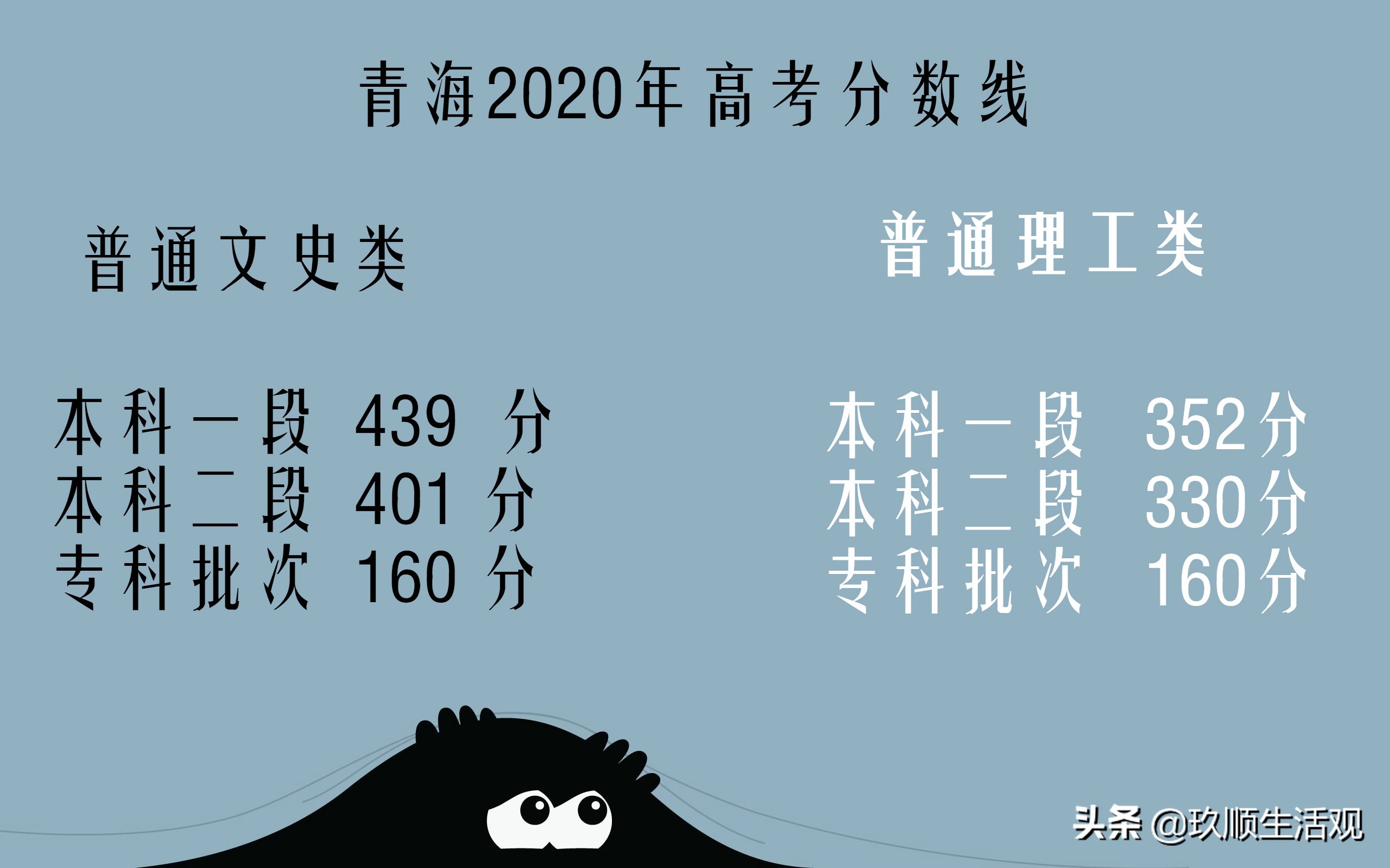 西宁2017高考分数线（青海高考分数线出炉）