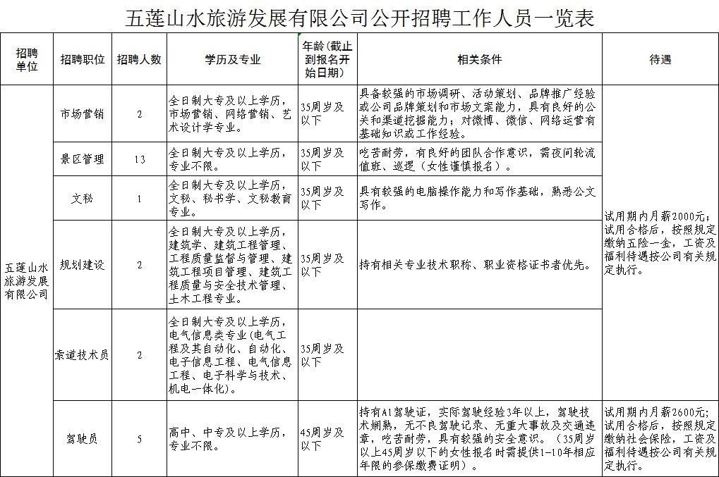 莲菜网配送司机招聘（118人）