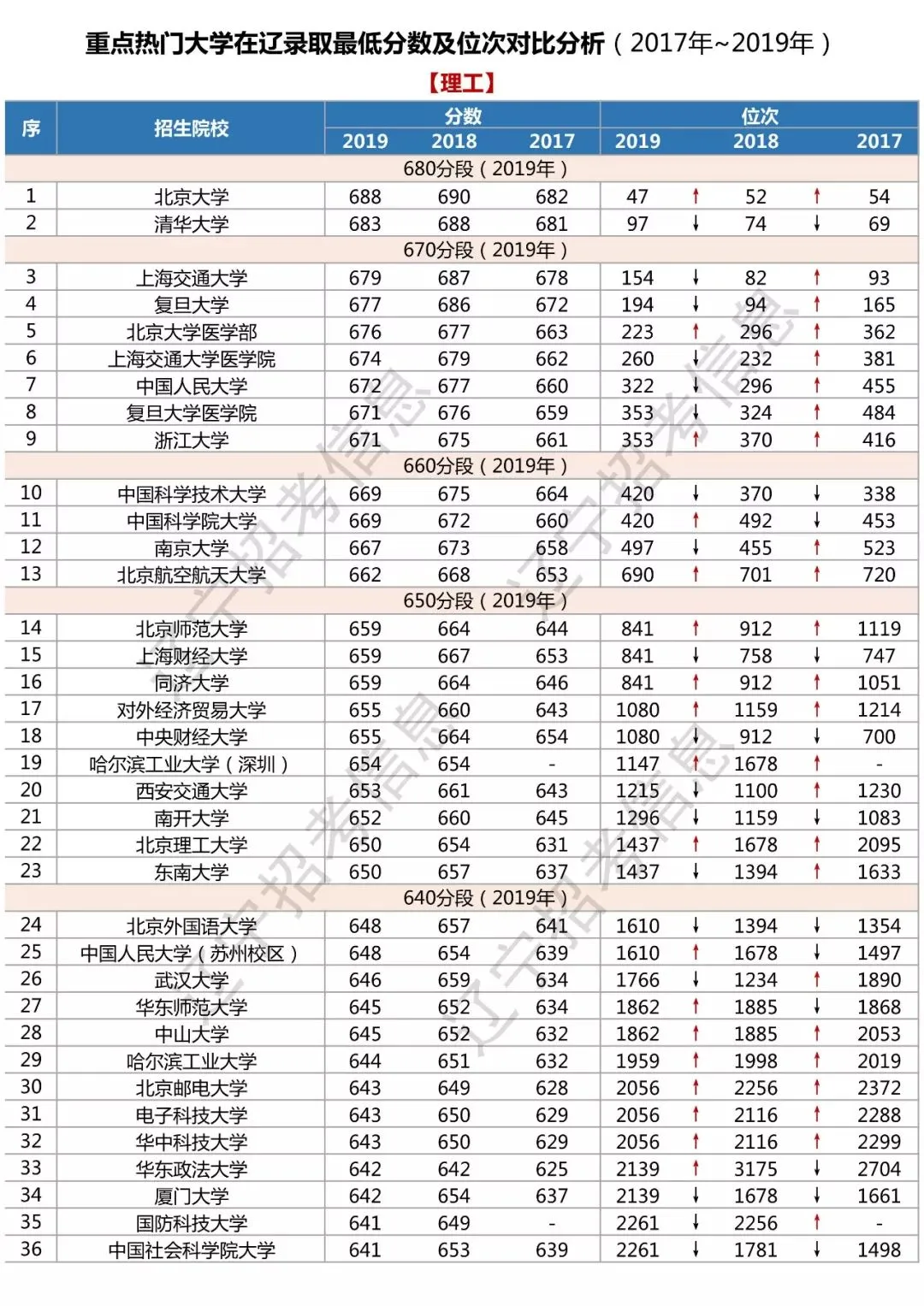 辽宁高考丨2017~2019 分数线汇总！附全国热门高校，在辽录取线