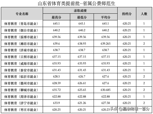 2021山东本科提前批投档分数线汇总