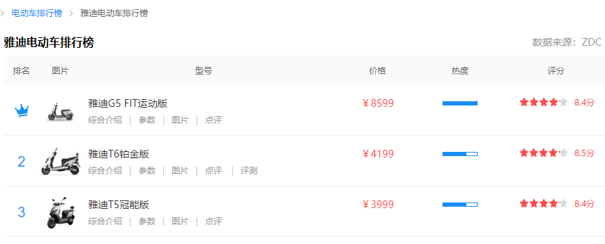 雅迪电动车排行榜出炉，这3款电动车最受欢迎，你更看好哪一款？