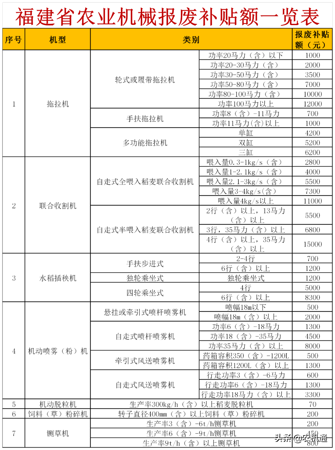 2020年，這些?。ㄊ校┌l(fā)布了農機報廢更新補貼實施方案