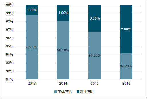 网购处方药，是解困办法还是监管乱象？处方药，你网购过吗？