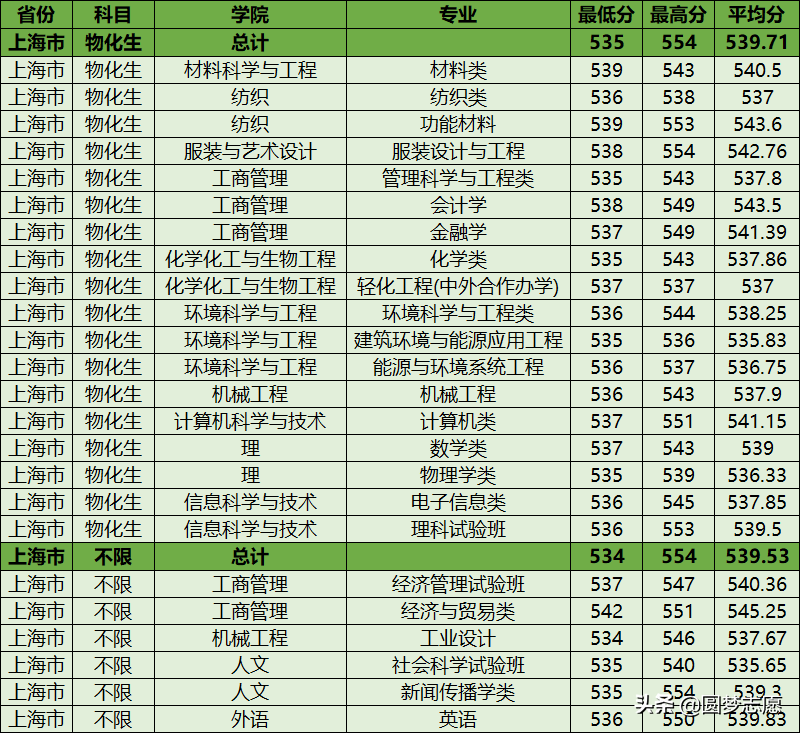 曾被称为“一本守门员”的上海大学和东华大学，现在发展怎么样？