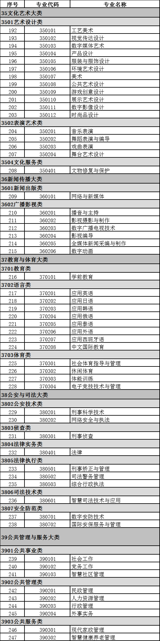 2021年高职招生情况如何？附：专业目录大全（含专科、高职本科）