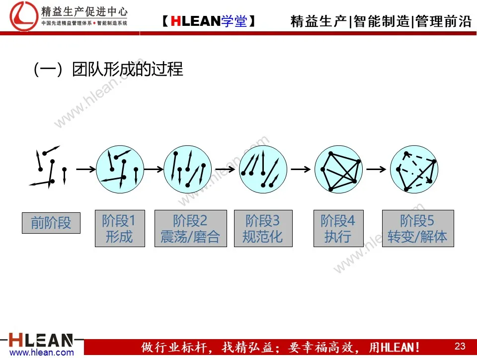 「精益学堂」团队管理