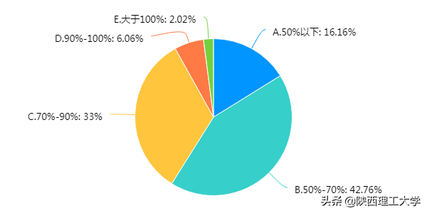 权威发布︱陕西理工大学线上教学问卷调查报告