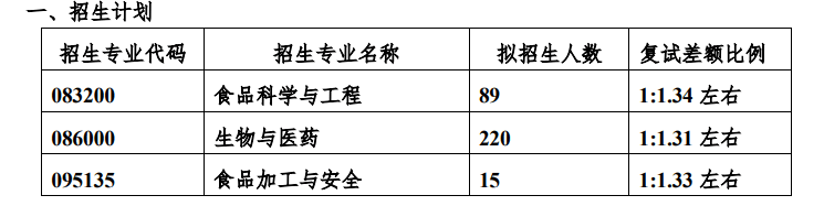 食品研究生院校分析，考研食品院校有哪些？学校分数线