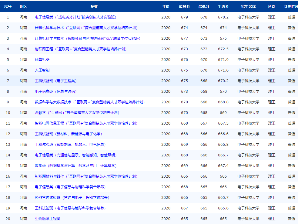 注意！电子科技大学：全国25省专业录取分数线公布，“抢先”公布