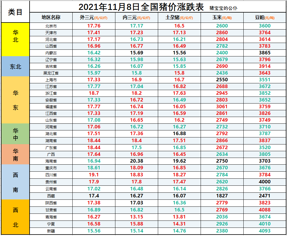 全国生猪价格涨跌表｜2021年11月8日，微涨之下，各地开启大跌