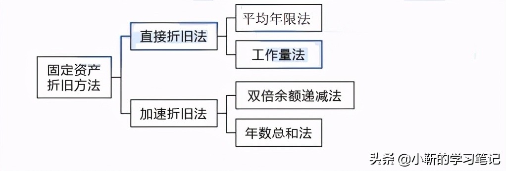 固定资产折旧的4种计算方法，你掌握了吗？