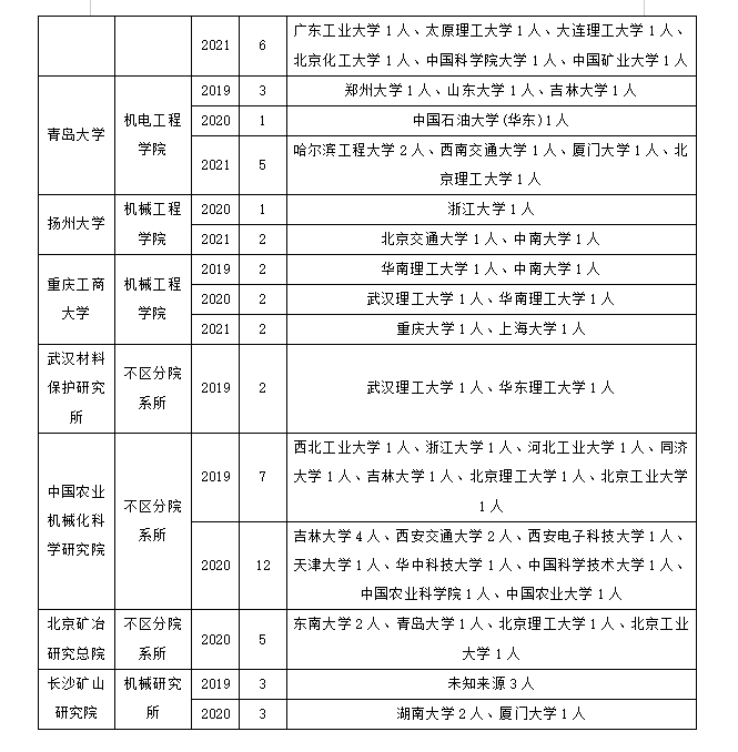 机械设计及理论专业调剂！这些信息不知道容易被刷