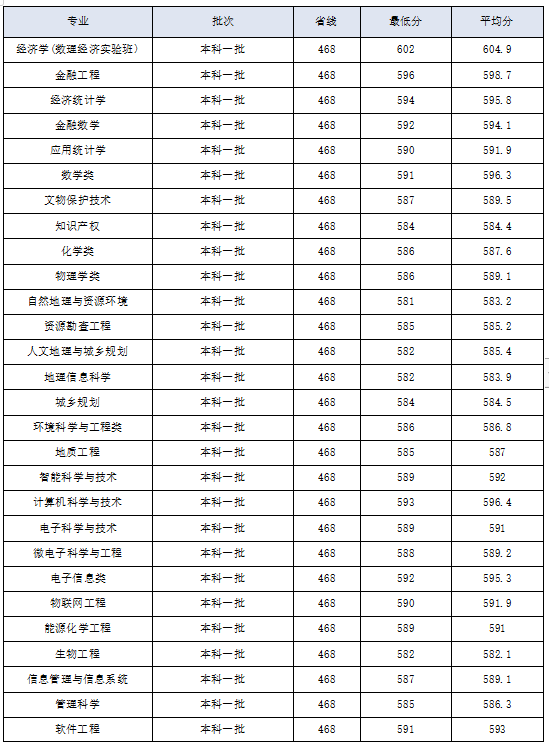 西北大学2019年陕西省招生分数线