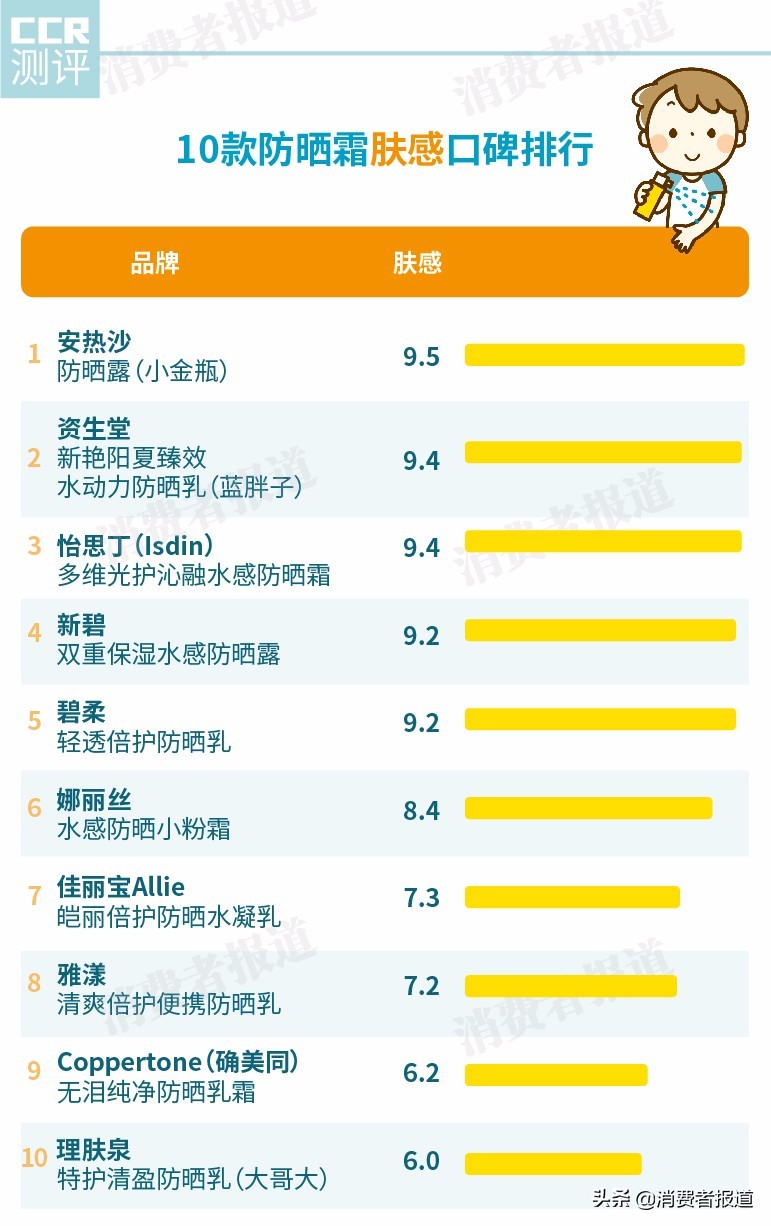 10款防晒霜口碑对比：“网红”怡思丁竟遭疯狂吐槽？安热沙输给了这一款
