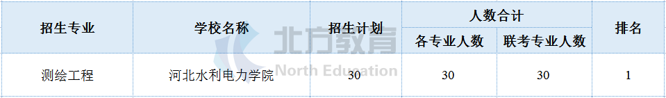 河北专接本各专业招生院校参考排名，志愿排序用得上