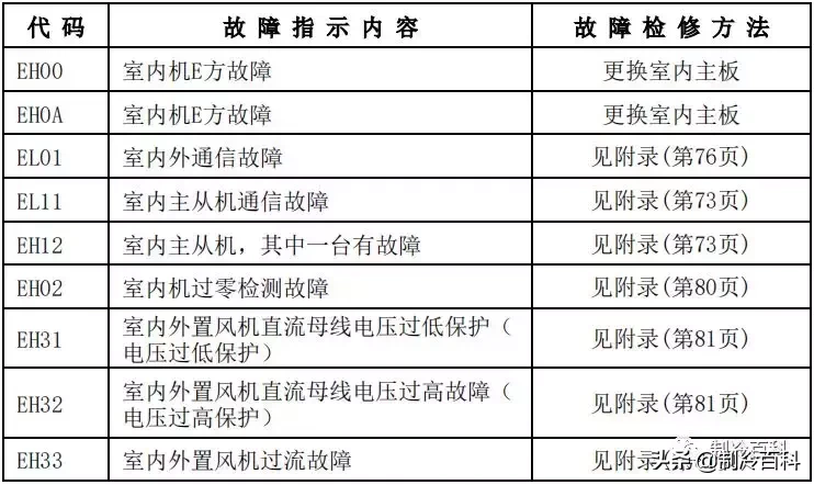 最新最全┃美的空调故障代码手册大全(收藏)