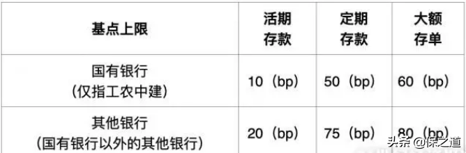 银行存款要变天？利率下降，4大行银行存款利率最高仅3.25%？