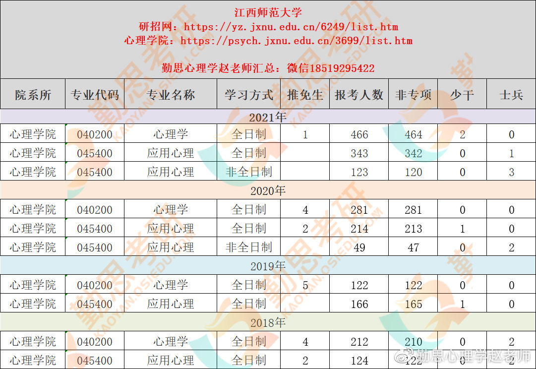 心理学考研择校：江西师范大学21年真题难度怎么样？含报考人数