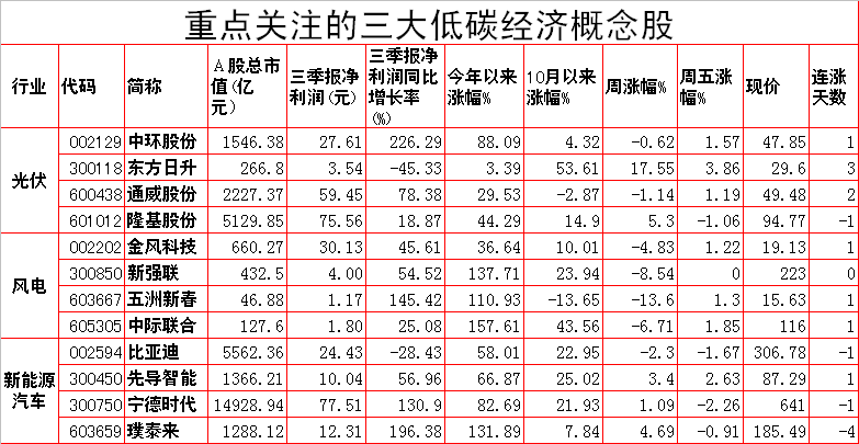 零碳科技概念股(三大低碳经济概念股大有钱途)