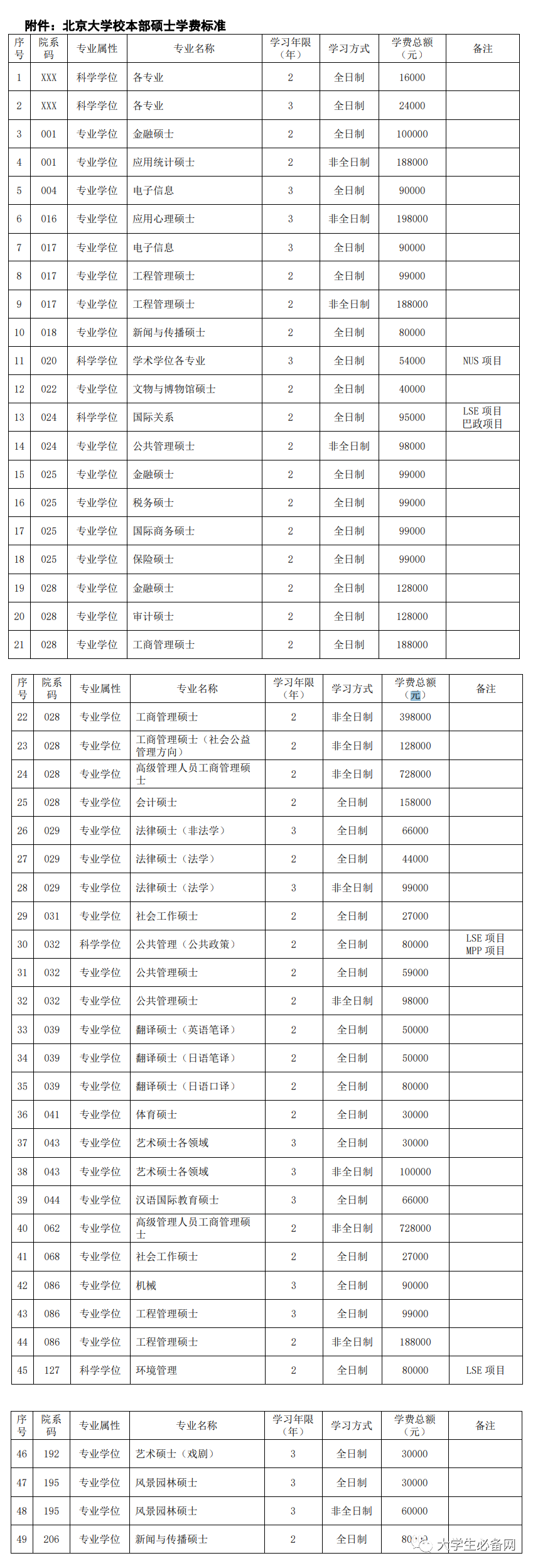 2021年，读个研究生要交多少学费？