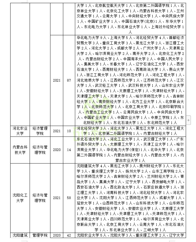 会计专硕调剂：近三年调剂录取情况分析！可调剂专业和院校汇总