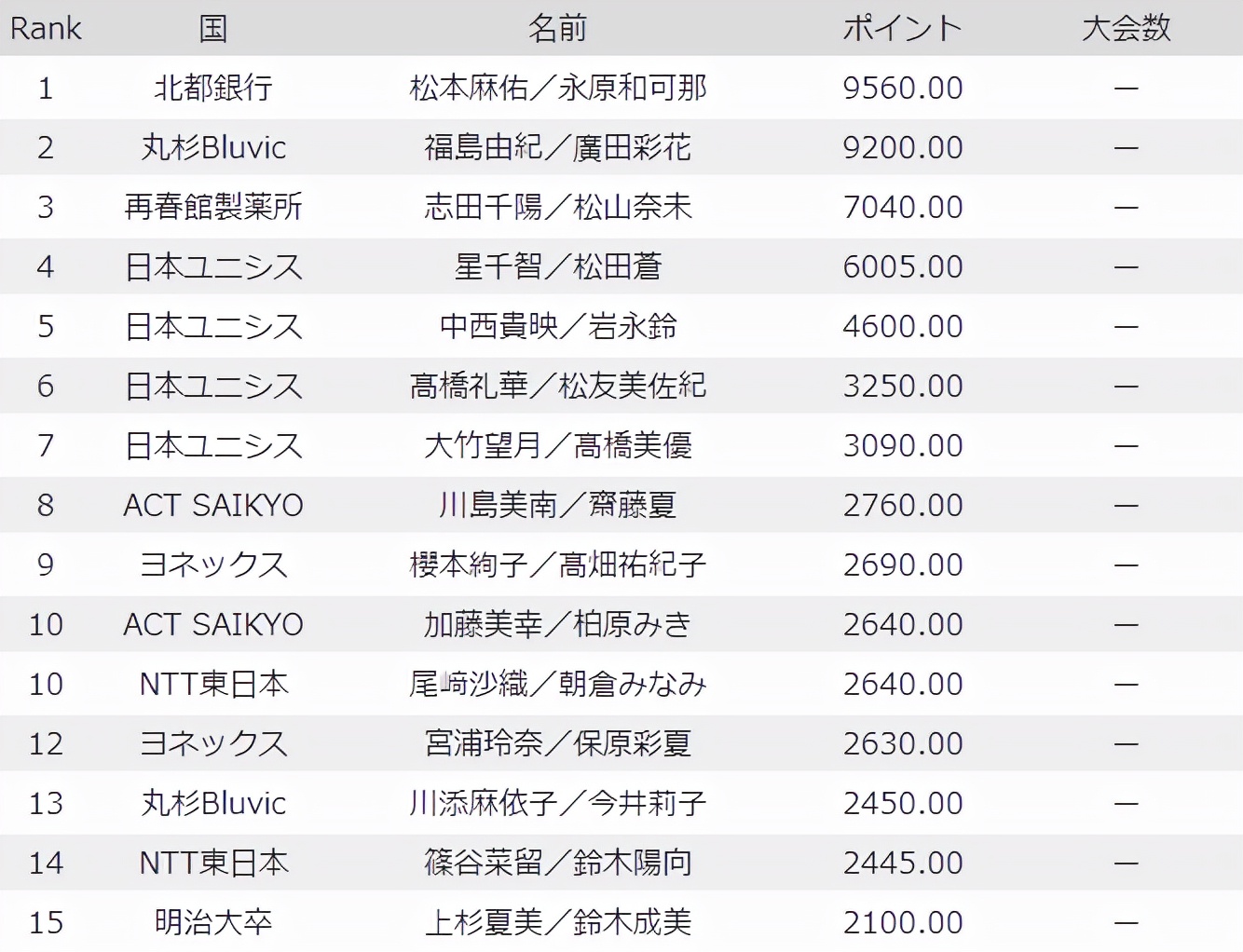 日本一姐山口茜 排名超越奧原希望 天天看點