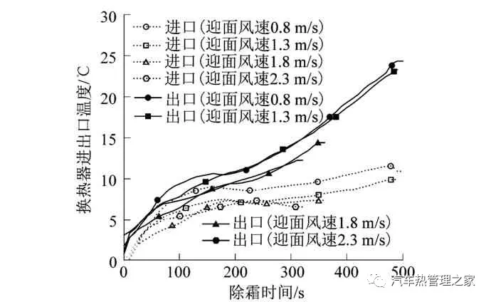 迎面风速对电动汽车热泵系统蒸发器除霜特性影响的实验研究