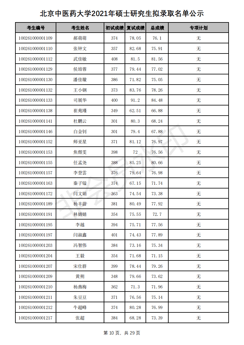 新祥旭：北京中医药大学21年考研拟录取名单、分数线+招生人数