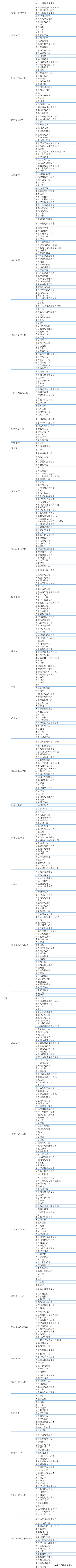 这一份太全了！2023国考学历专业分类对照表