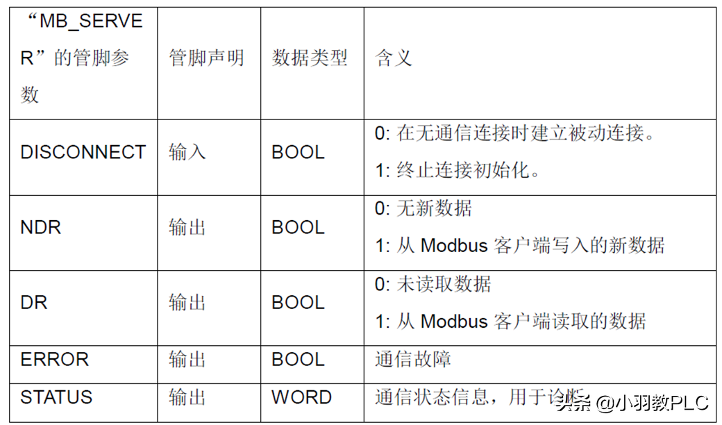 西门子S7-1500 PLC的 MODBUS TCP通信