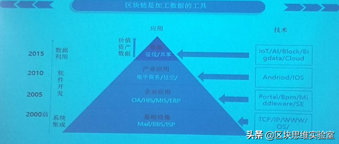 区块链技术发展的外延和内涵