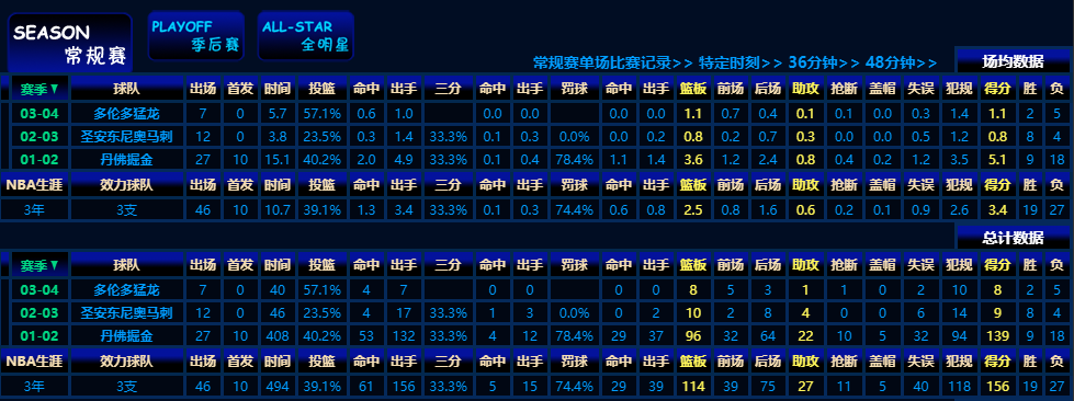 哪些中国人打过nba(6位征战过NBA的中国球员，有1名场均仅0.6分0.2助攻获得总冠军)