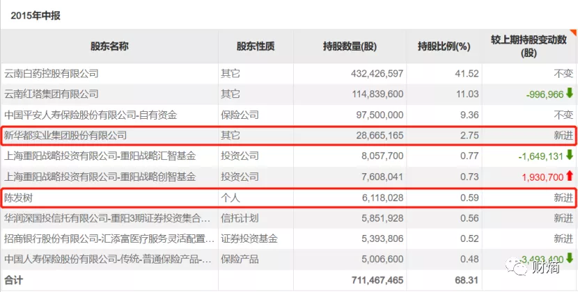 就算喝云南白药,也无法弥补16万股东心灵上的创伤