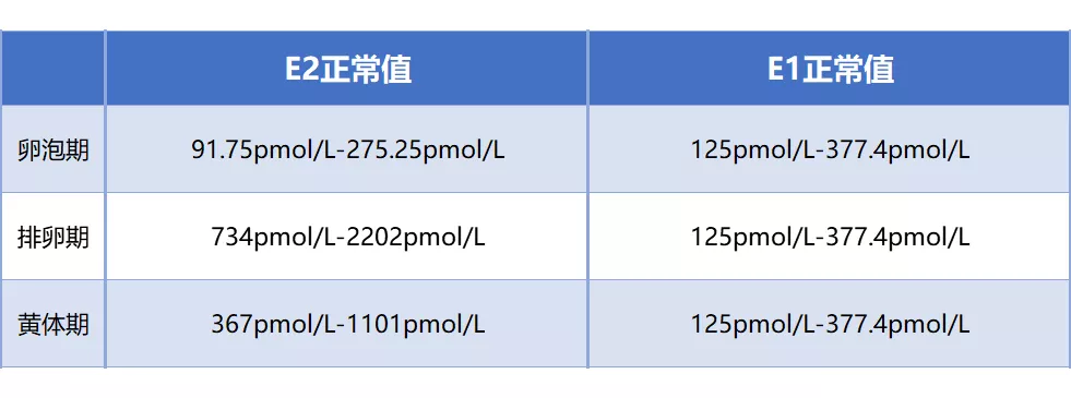 试管移植前的这些激素值——你都达标了吗？