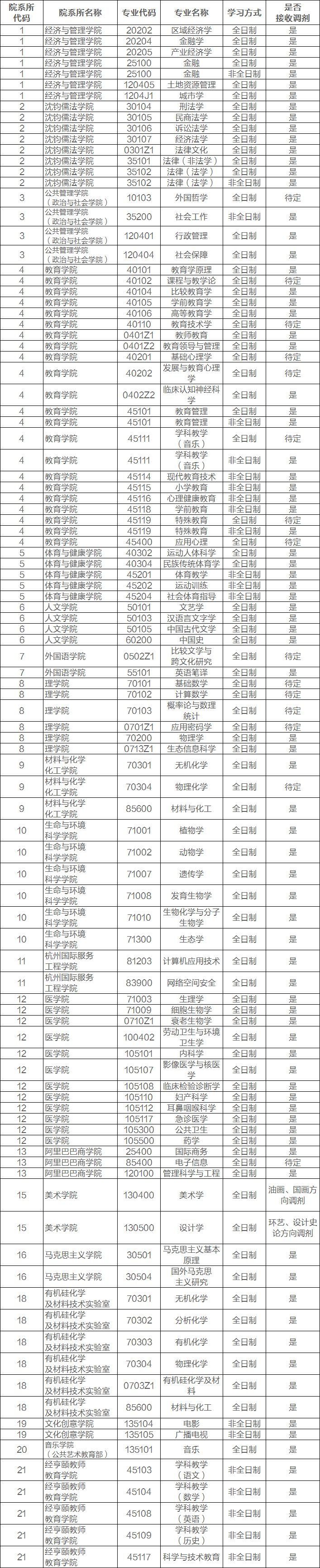 杭州师范大学研究生招生简章（浙江考研调剂）